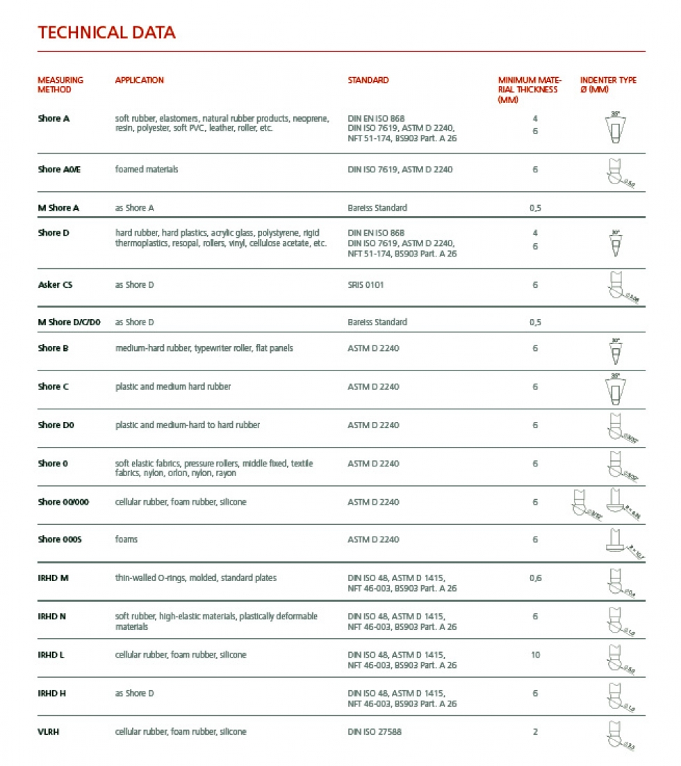 Measuring devices