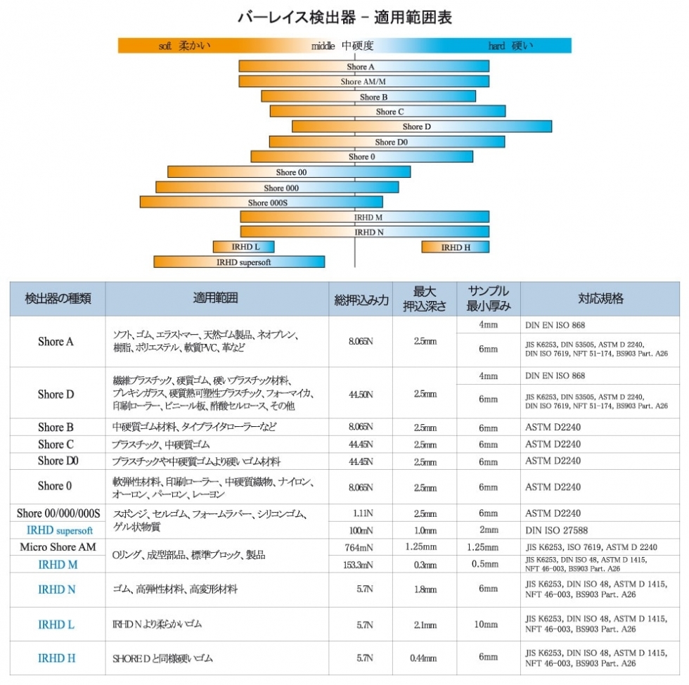 ゴム硬度検出器